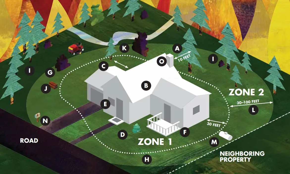 Residential defensible space layout showing wildfire prevention zones around home