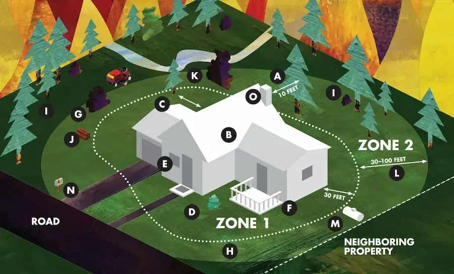Defensible space zones diagram showing Zone 0, Zone 1, and Zone 2 around a home in the Sierra Nevada foothills